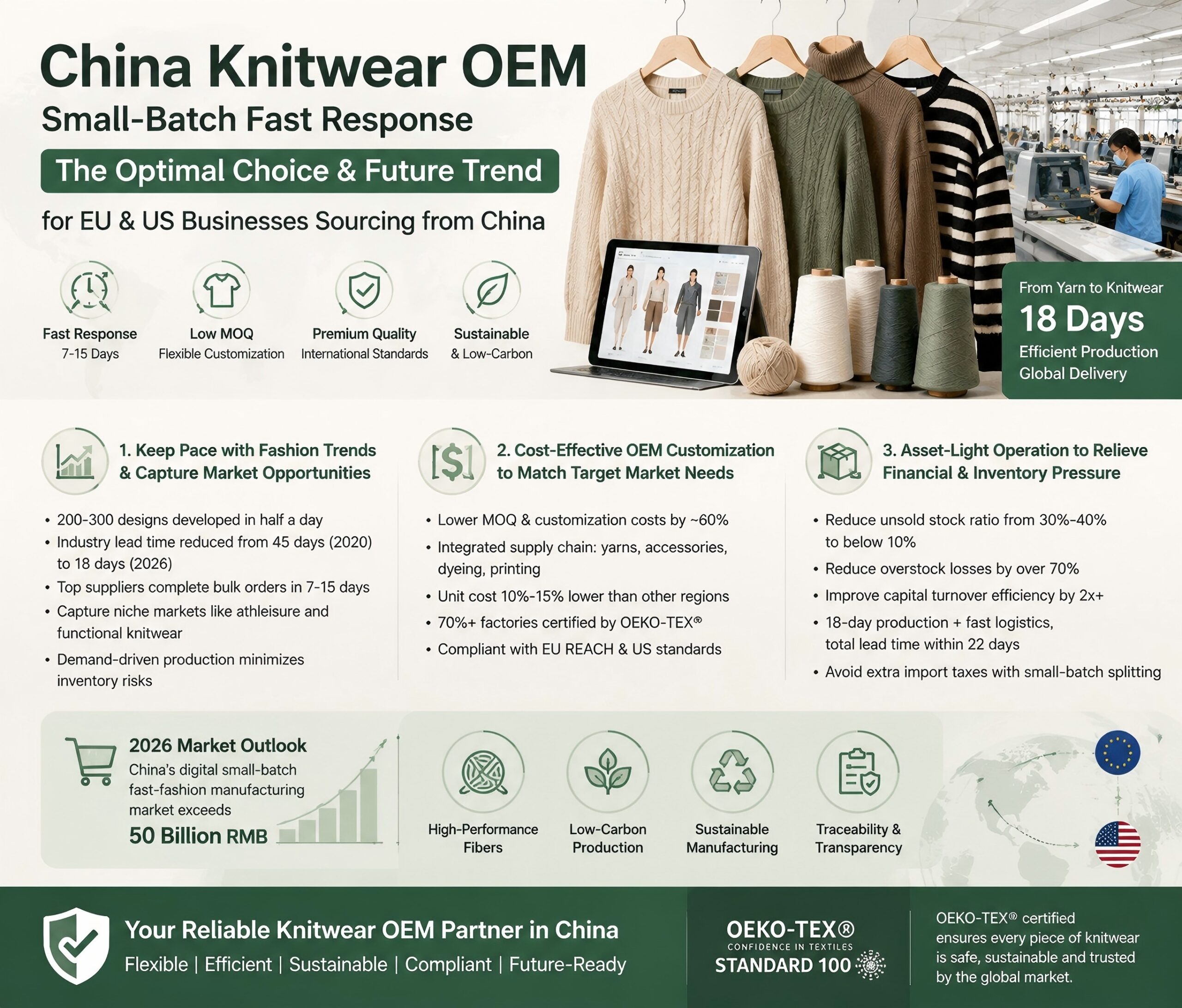 Illustration of China knitwear OEM small-batch fast-response manufacturing with AI-assisted design, digital production, and OEKO-TEX certified sustainable knitwear.