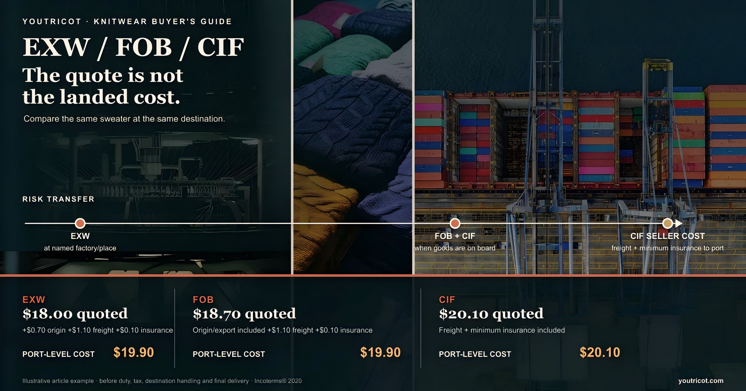 Knitwear FOB Price: EXW vs FOB vs CIF Quotes